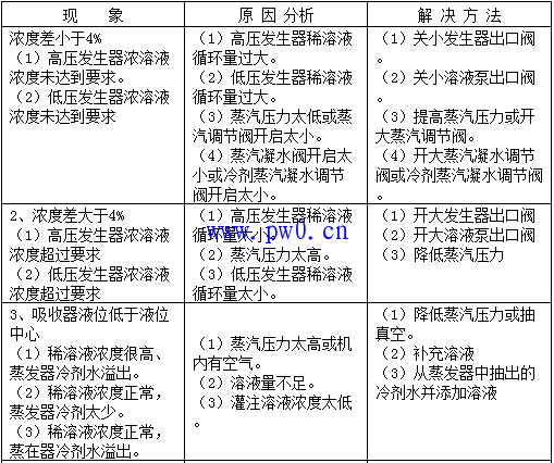 溴化鋰吸收式制冷機維修常見故障方法