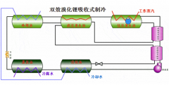 溴化鋰機(jī)組的制冷原理是什么呢(溴化鋰制冷簡單原理圖)